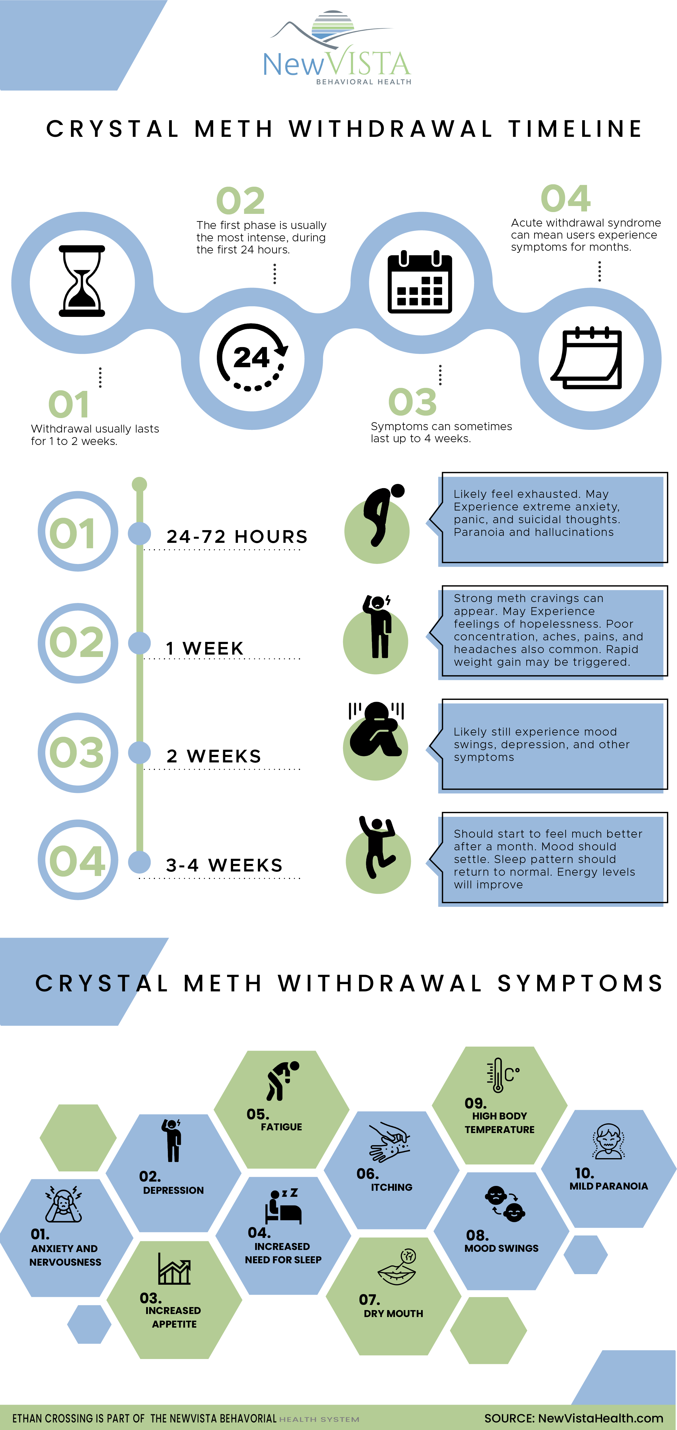 Crystal Meth Withdraw Timeline