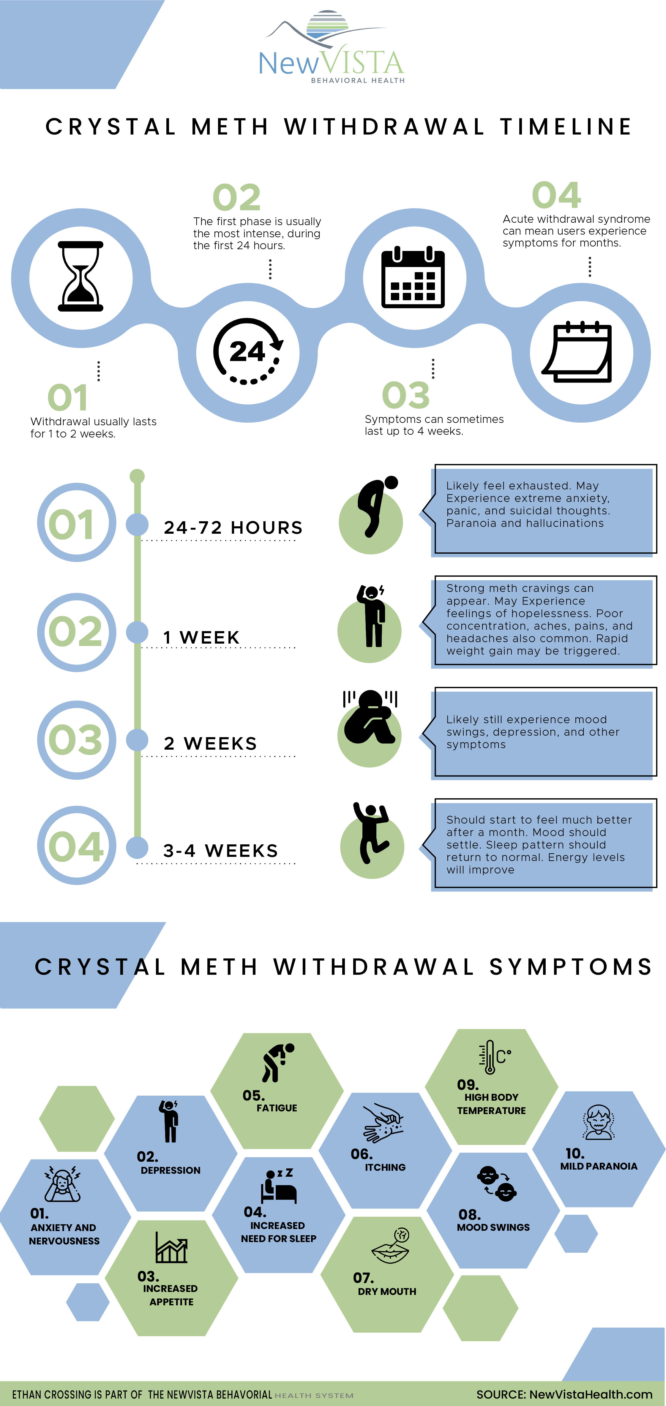 meth-withdrawal-signs-symptoms-timeline