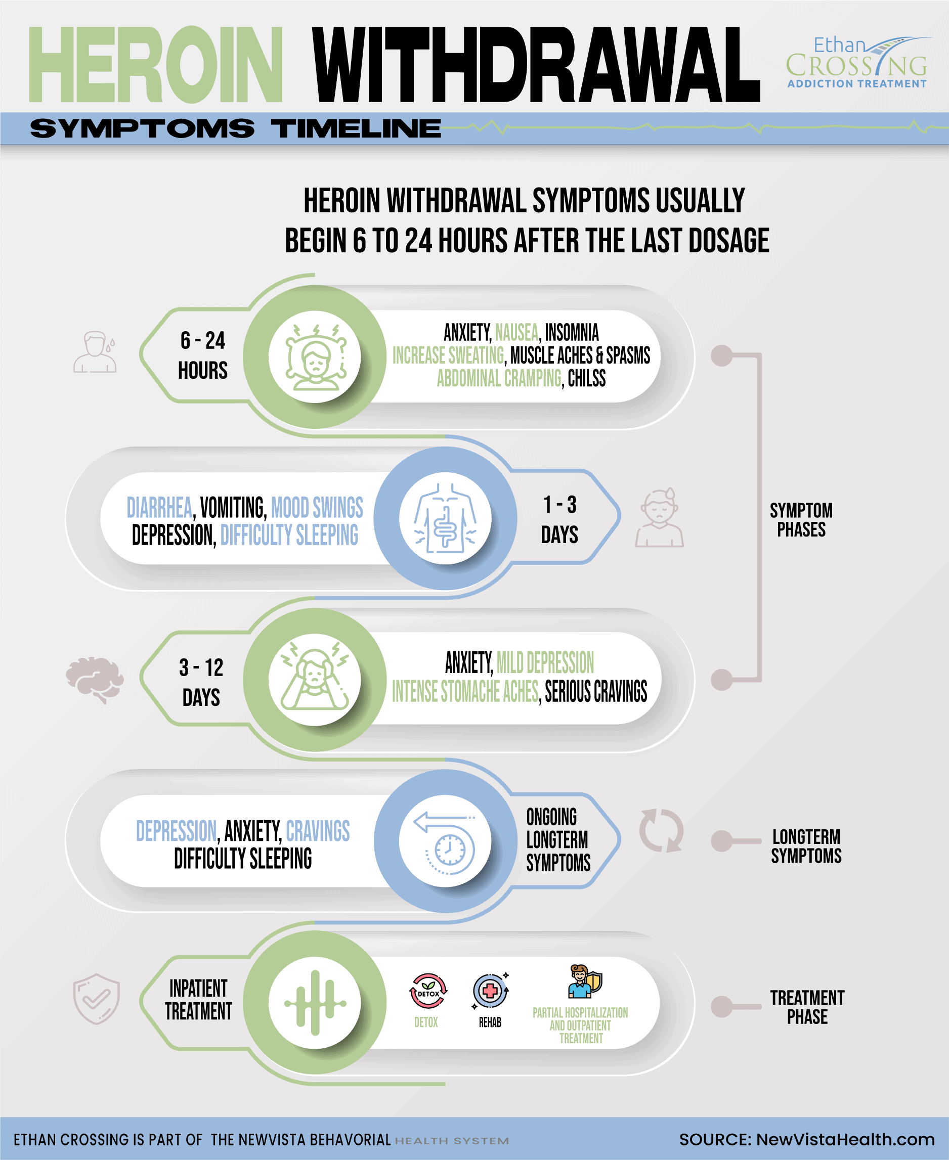 heroin-withdrawal-symptoms-timeline