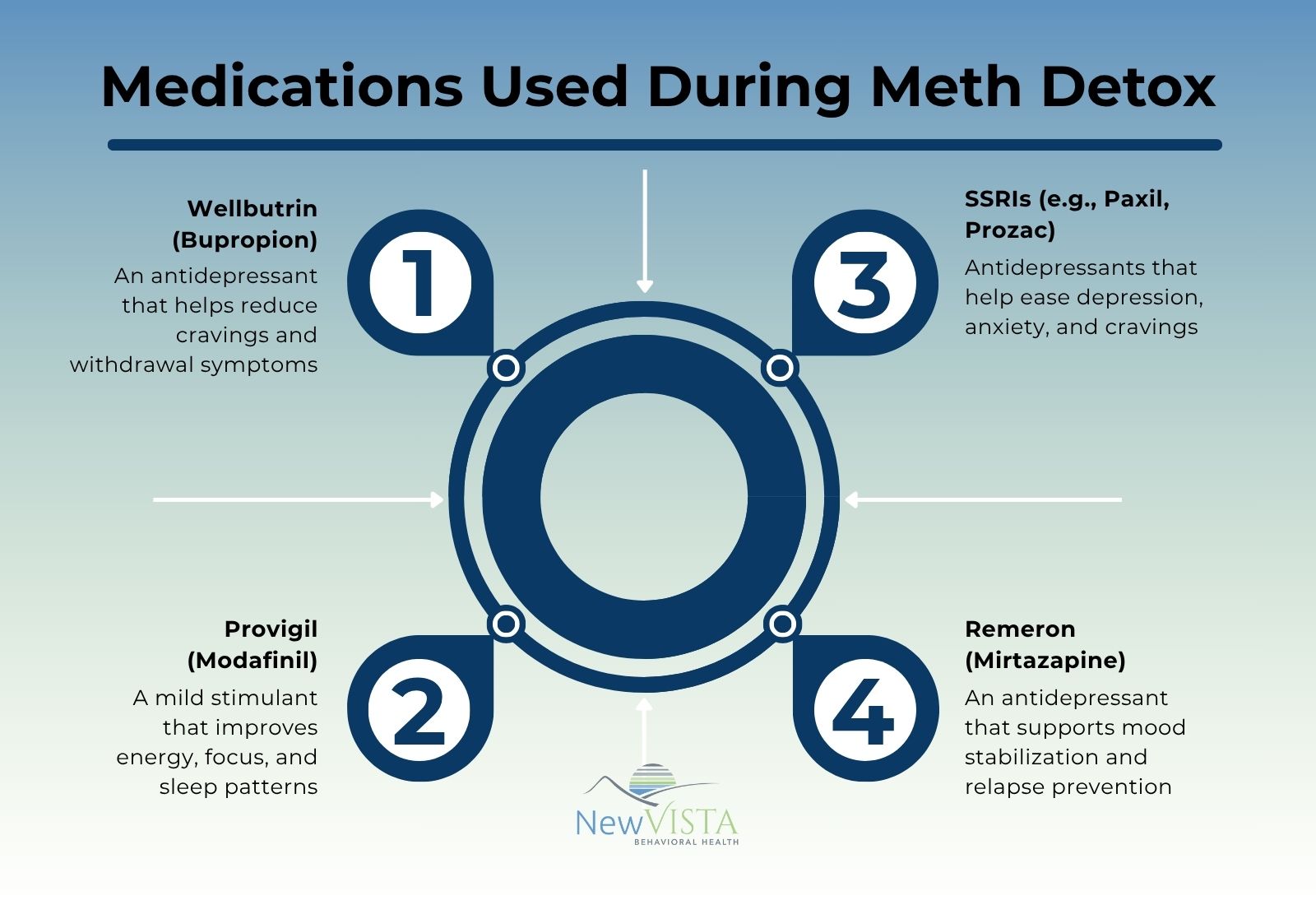 Medications Used During Meth Detox