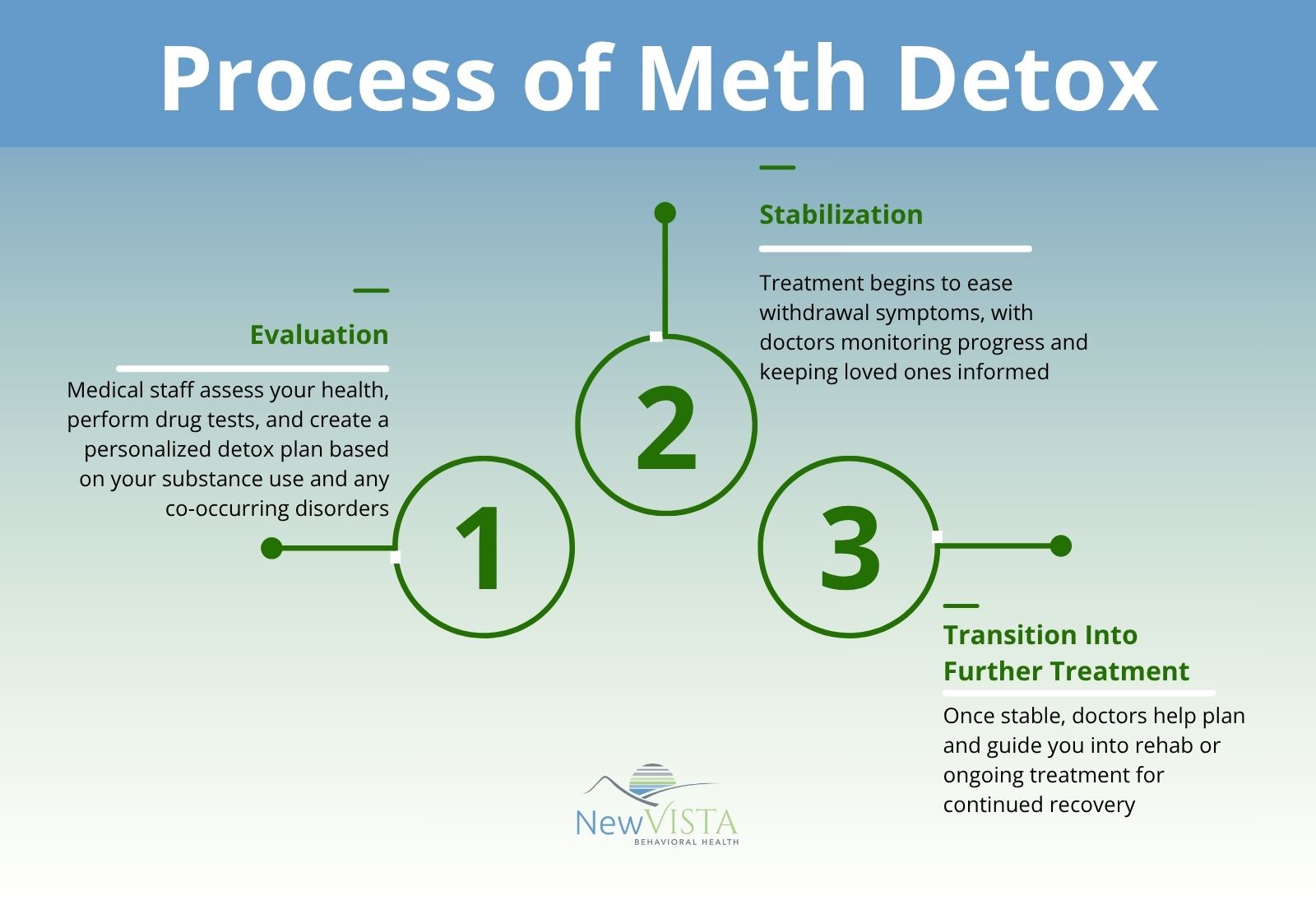 Process of Meth Detox