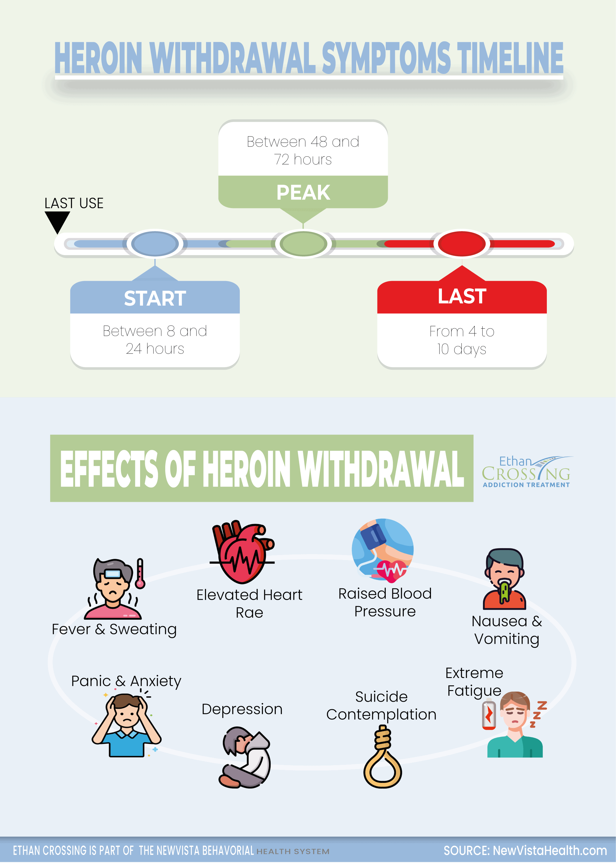 Heroin Withdrawal Symptoms, & Timeline