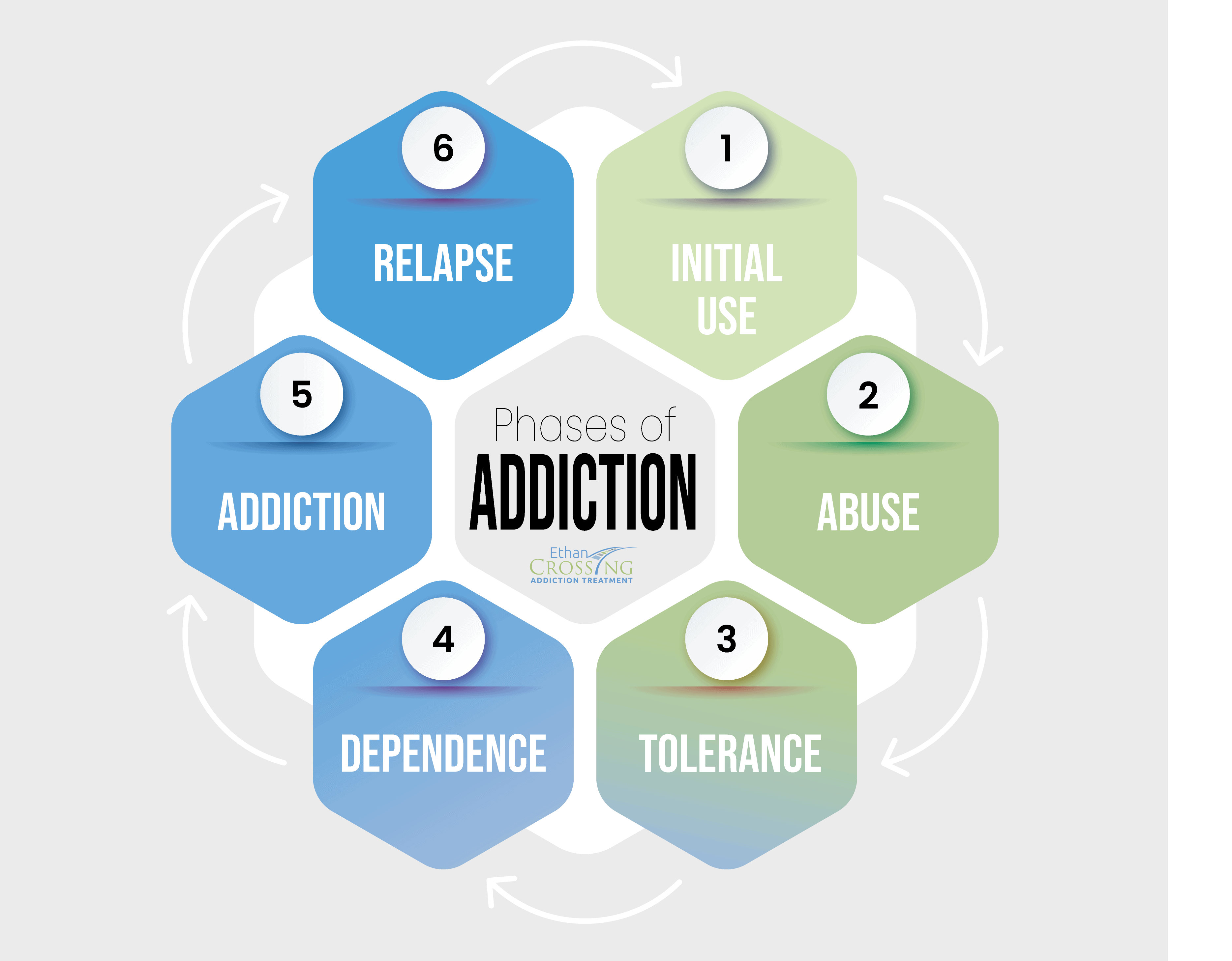 Phases Of Addiction